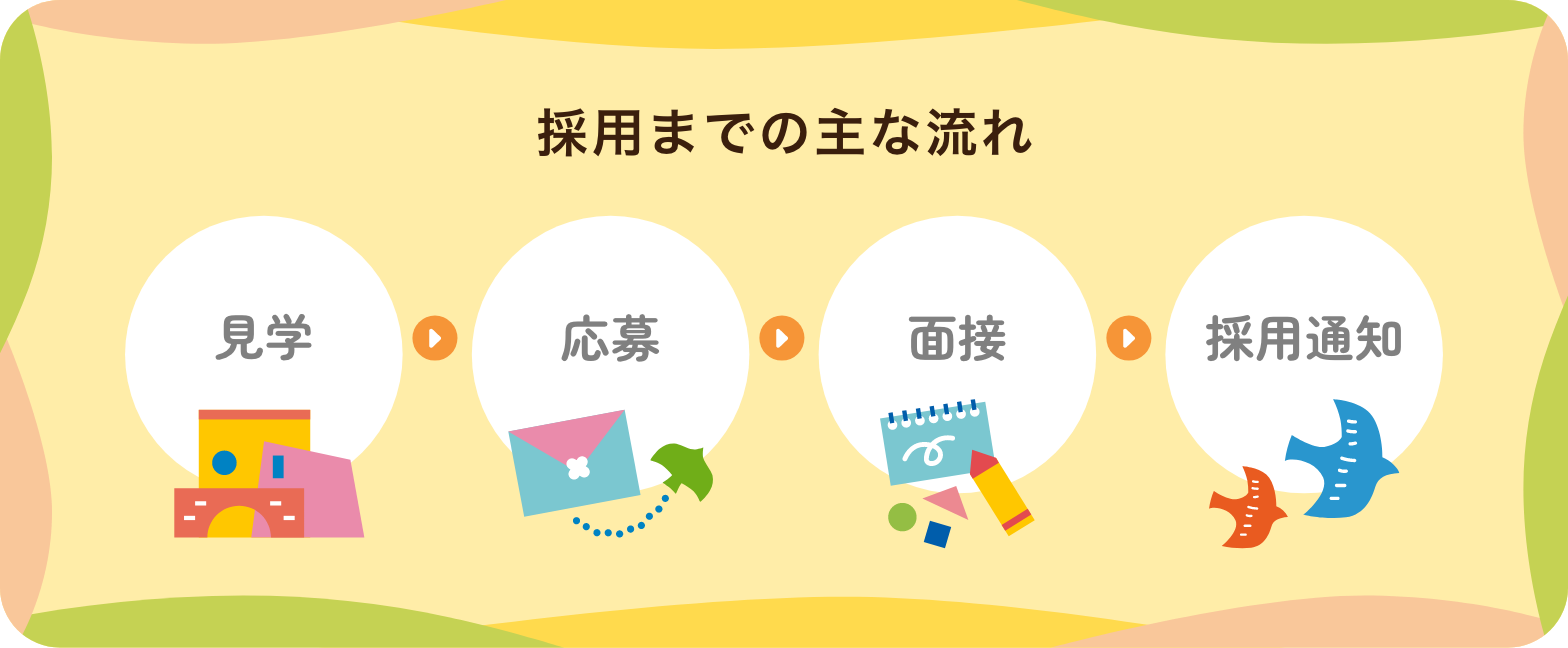 採用までの主な流れ 見学→応募→面接→採用通知